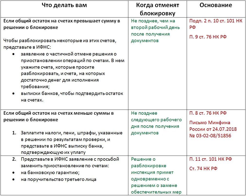 Налоговая заблокировала счет. Счёт юридического лица заблокировал. Заблокировали банковские счета. Проверить блокировку счета. Сроки разблокировки счетов