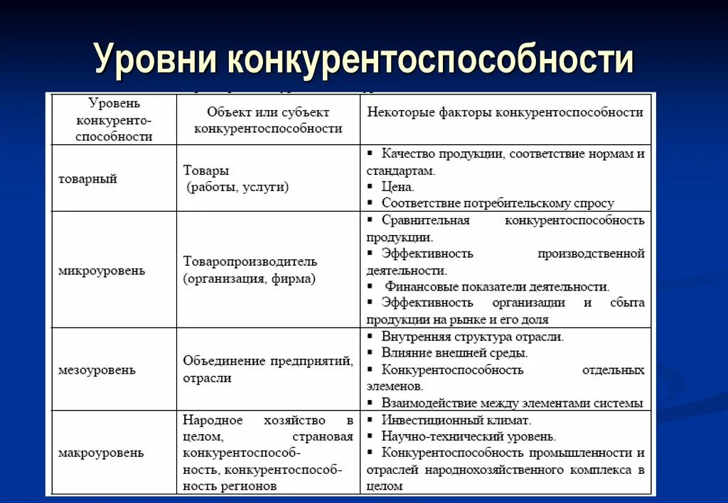 На уровне страны в целом. Уровни конкурентоспособности. Степени конкурентоспособности. Уровни конкурентоспособности предприятия. Факторы конкурентоспособности фирмы.