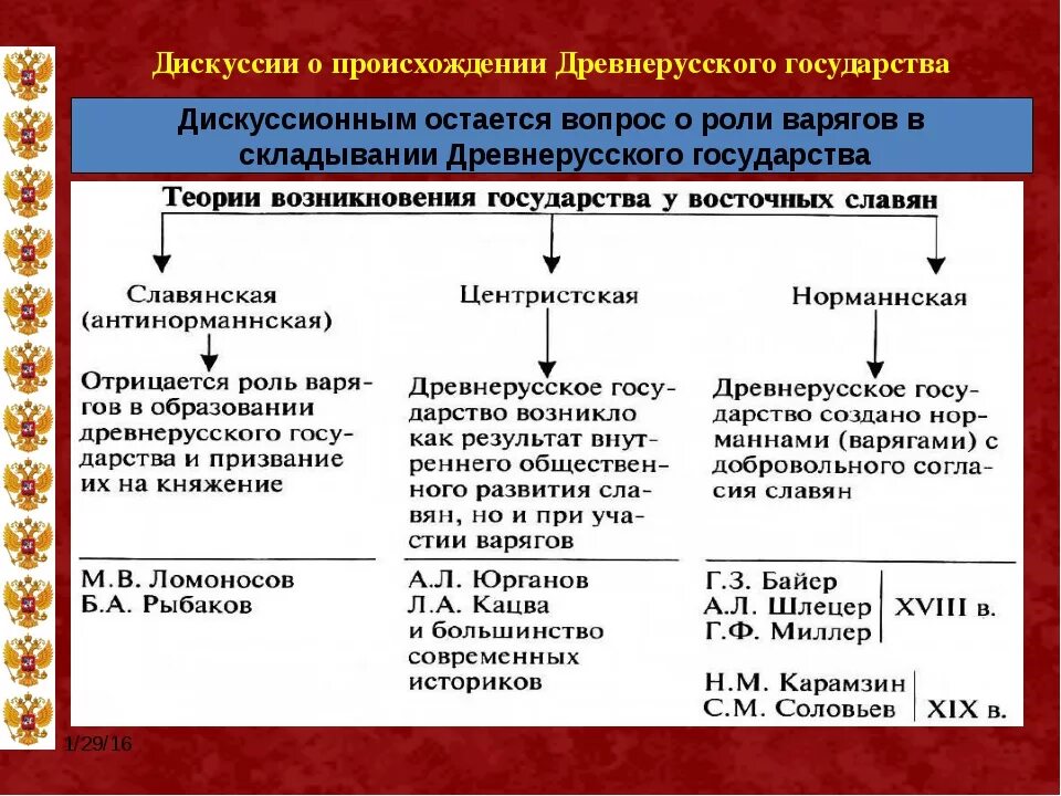 Проблемы образования древнерусского государства. Теории происхождения древнерусского государства Киевской Руси. Причины образования древнерусского государства таблица. Схема теории образования древнерусского государства. Предпосылки образования древнерусского государства схема.