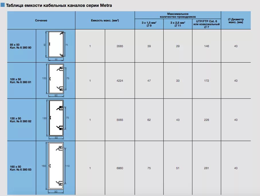 Размер кабель канала для провода 3х2.5. Кабель-канал Размеры таблица. Размеры кабель канала для проводов пластиковый таблица. Размер кабель канала для кабеля 3х2.5. Кабель канал таблица