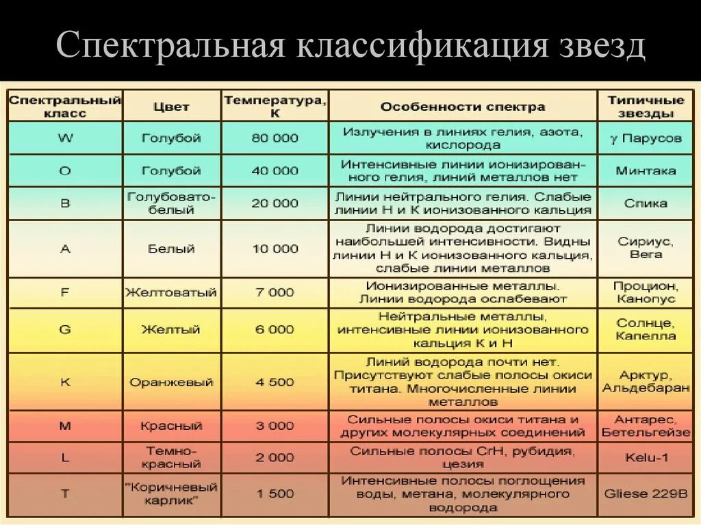 Сколько классов звезд. Таблица спектральных классов звезд. Гарвардская спектральная классификация звезд. Основная (Гарвардская) спектральная классификация звёзд. Таблица спектральная классификация звезд астрономия 11 класс.