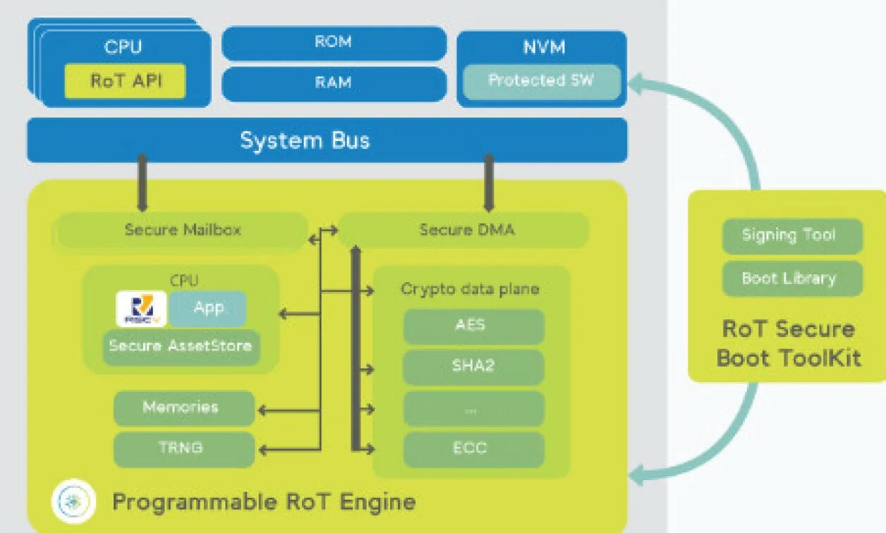 Root Programming. Root CA Chain of Trust. Secure System. Secure data Store Architecture.