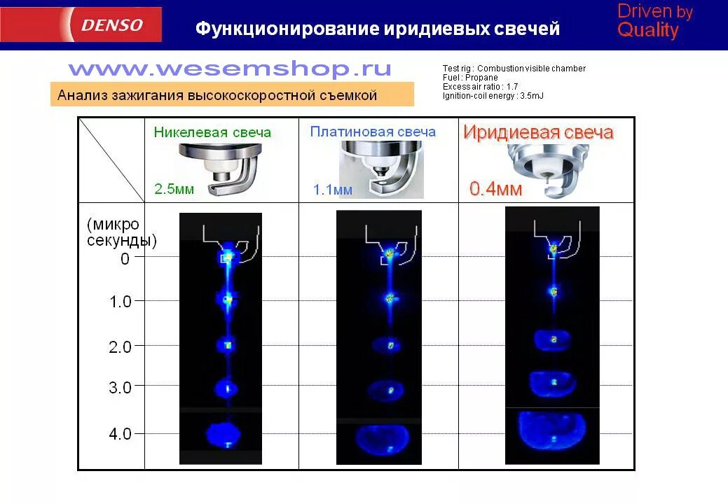 Срок службы иридиевых свечей. Свечи иридиевые Denso. Разница свечей зажигания иридиевые и простые. Свечи зажигания иридиевые и никелевые разница. Свечи зажигания никелевые иридиевые.