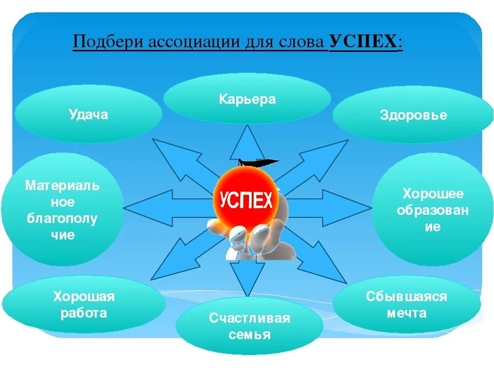 Слагаемые образа жизни. Жизненный успех. Составляющие жизненного успеха. Карта жизненного успеха. Жизненный успех человека.
