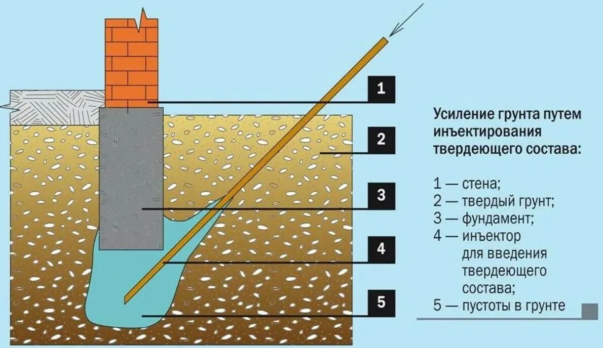 Усиленные методы. Усиление грунтов методом инъектирования. Укрепление грунтов методом инъектирования. Усиление грунтового основания методом инъектирования. Инъекторы для усиления грунтов.