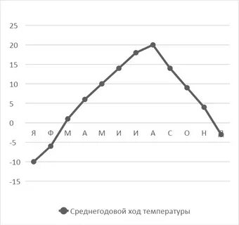 Пользуясь графиком среднегодового хода температуры