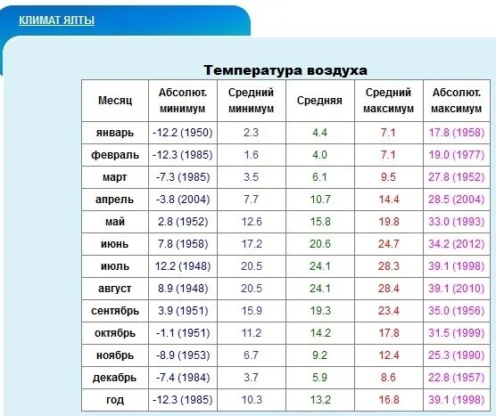 Температура воздуха число месяц. Среднемесячная температура. средняя температура месяцев. средняя температура в году. таблица среднемесячных температур.