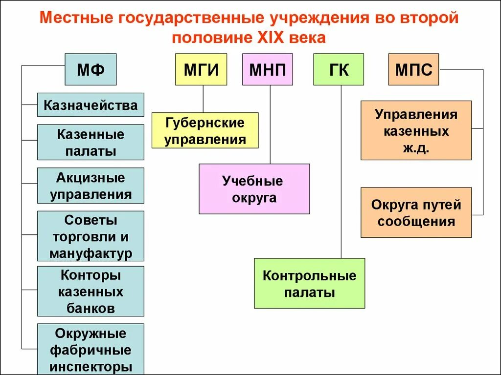 Местное управление Российской империи второй половины XIX В. Государственный аппарат России в первой половине 19 века. Схема местного самоуправления в первой половине 19 века. Органы государственной власти во второй половине 19 века. Учреждение для управления государством