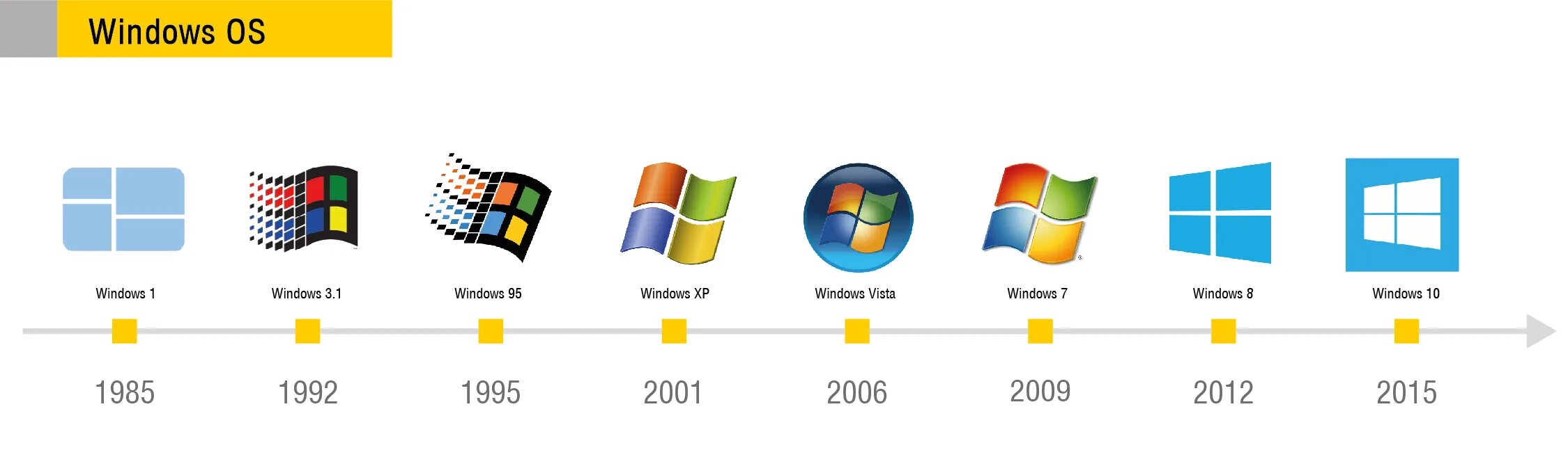 Эволюция логотипа Windows. Поколения операционных систем Windows. Эволюция операционных систем Windows. Линейка ОС Windows.