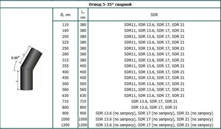 Труба пнд вес метра. Отвод ПЭ 45 градусов электросварной таблица размеров. Отвод ПЭ 100 SDR 17 45 градусов Размеры. Отвод ПЭ 30 градусов dn110. Отвод 500 ПЭ вес сварной.