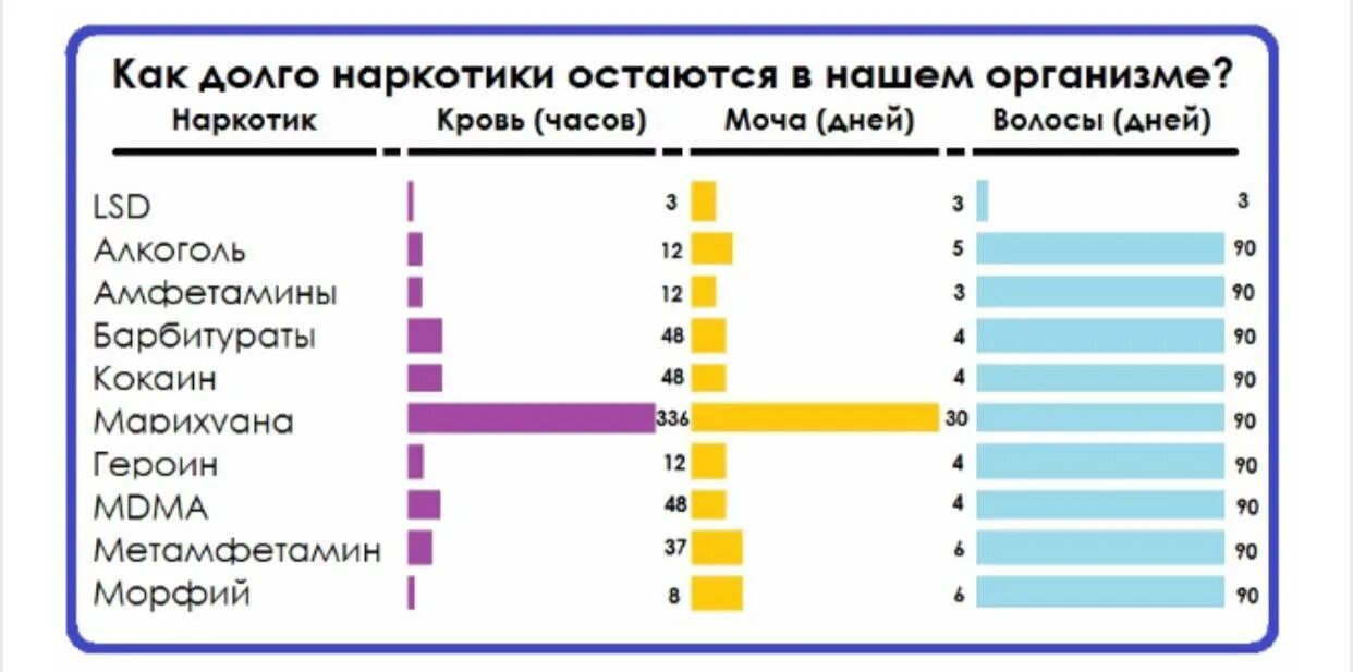 Сколько дней не мочить. Таблица вывода наркотиков из крови. Сколько держатся наркотики в организме. Сколько держится наркотик в организме. Сколько держится героин в организме.