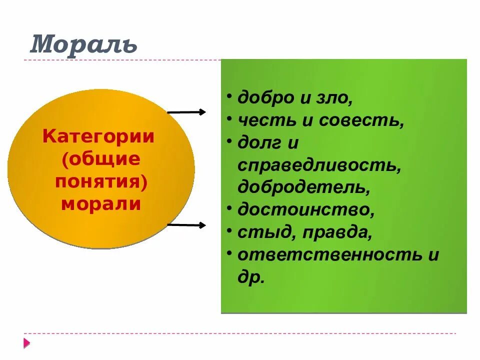 Мораль долг и совесть. Понятие морали. Понятие морали добро долг совесть. Честь стыд