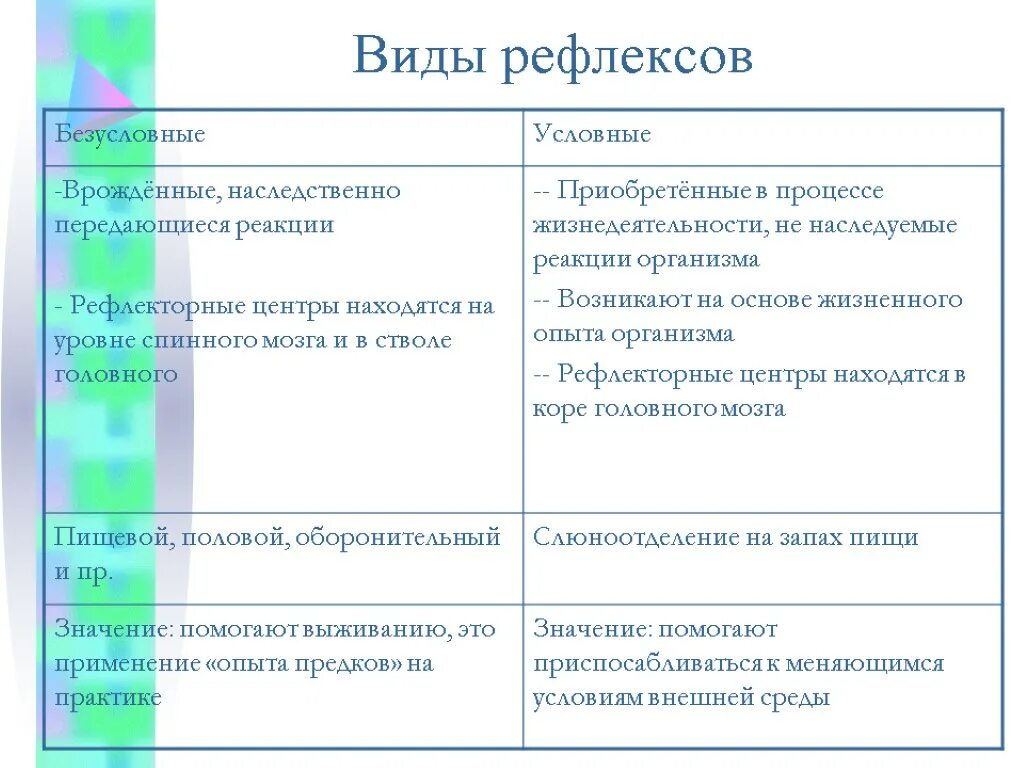 Виды рефлексов и их различия. Рефлексы условные и безусловные схема. Типы безусловных рефлексов. Виды условных рефлексов.