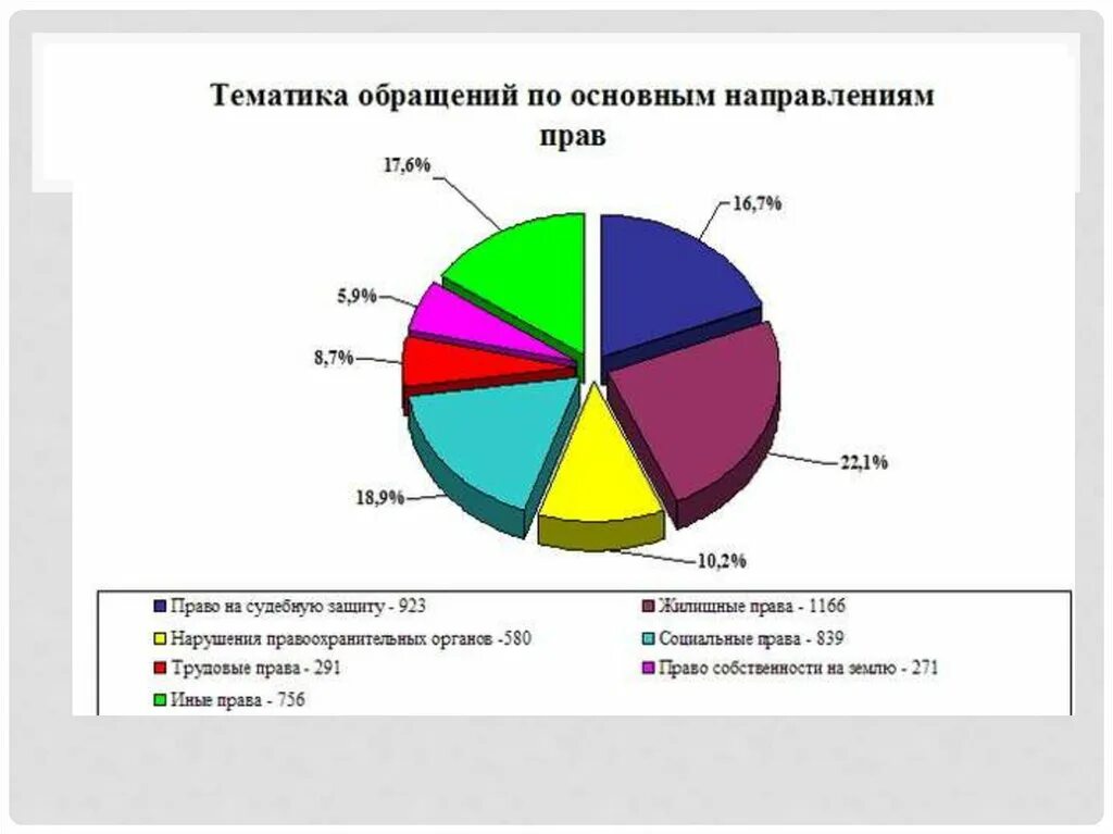 Правонарушения в сфере социального обеспечения. Нарушение прав человека статистика. Статистика правонарушений в сфере социального обеспечения.