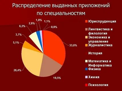 Распределите профессии по предмету труда