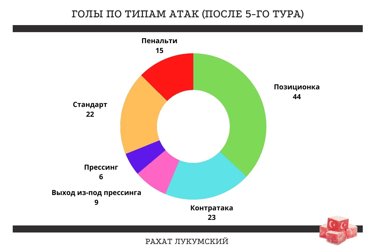 Статистики продвижения