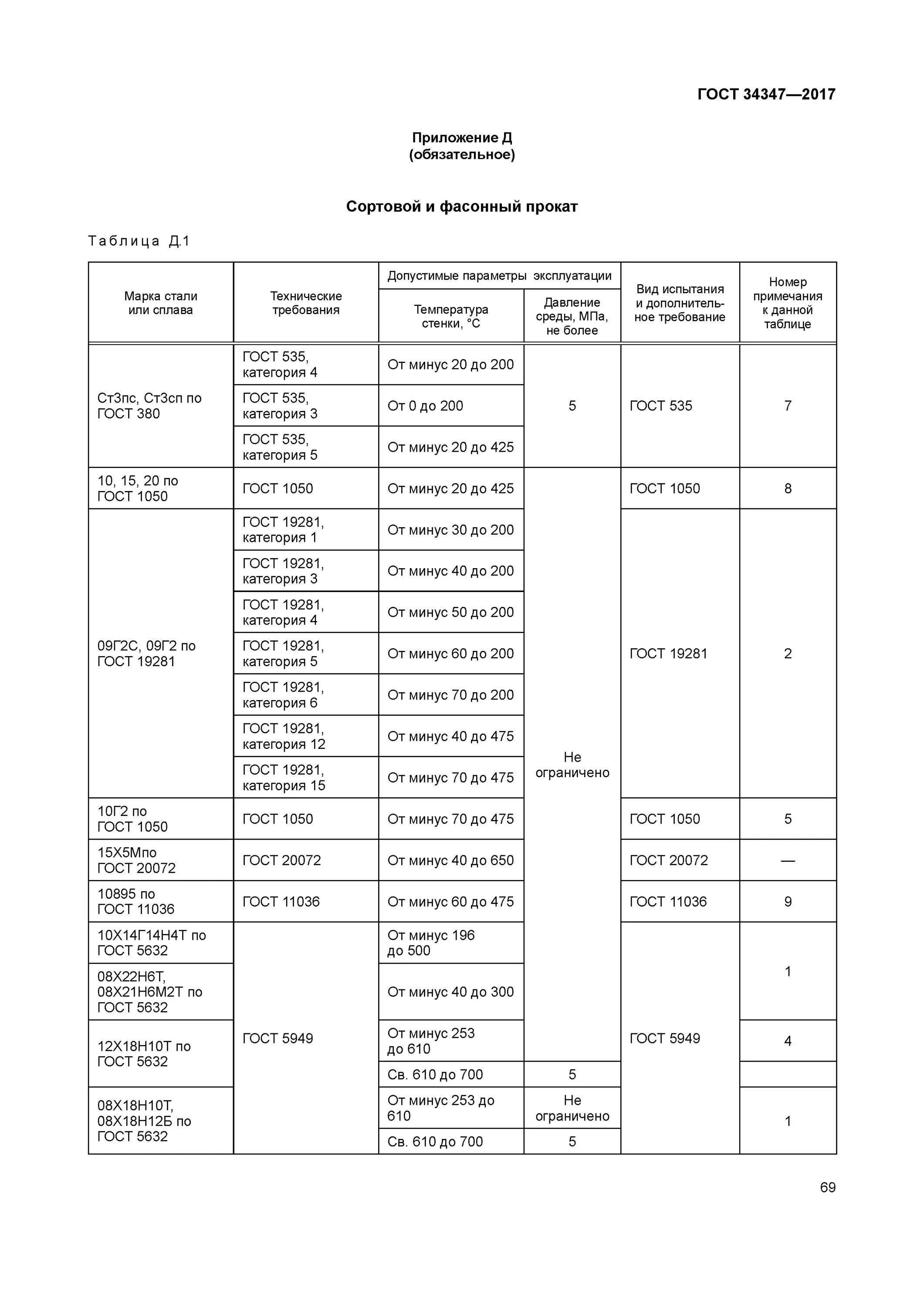 ГОСТ на сосуды и аппараты 34347. Группа сосуда по ГОСТ 34347-2017. Днище Торосферическое ГОСТ 34347-2017. Группа аппарата по ГОСТ 34347-2017. Гост 650