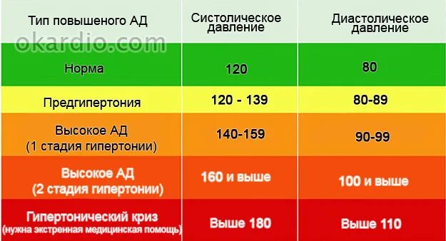 Давление 105 на 0. Давление 150 на 100. Давление 150 на 100 пульс 100. Давление 150 на 90 пульс 100. Низкие показатели артериального давления.