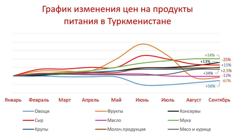 Изменение цены по времени. Экономика Туркменистана диаграмма. График изменения цен на товары. Изменение цен. График изменения цены.
