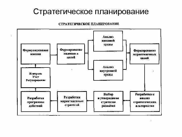 Стратегические рамки организации. Схема стратегического планирования. Алгоритм стратегического планирования. Стратегическое планирование подразделяется на основные этапы. Стратегическое планирование начинается с.