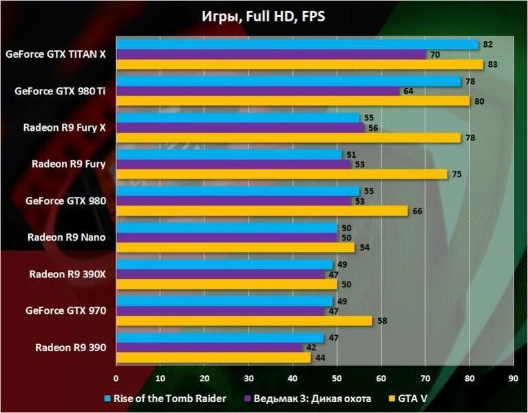 Сравнение видеокарт intel. Таблица мощности видеокарт. Мощность видеокарт. Видеокарты по мощности таблица GEFORCE. Производительность видеокарт GEFORCE таблица.