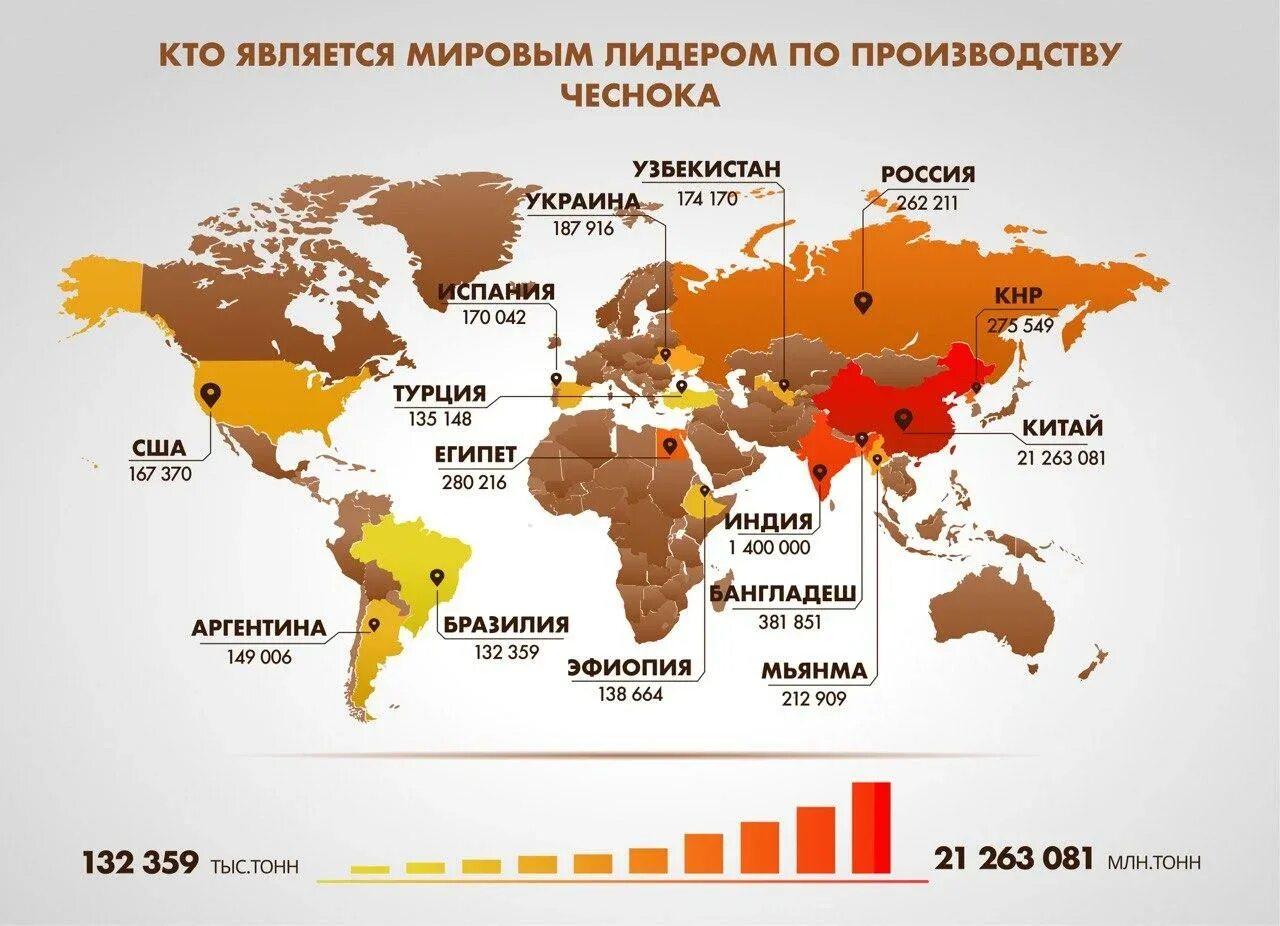 Страны Лидеры по производству. Потребление чеснока по странам. Статистика стран по производству ГМО. Производство чеснока по странам. России лидер мирового производства