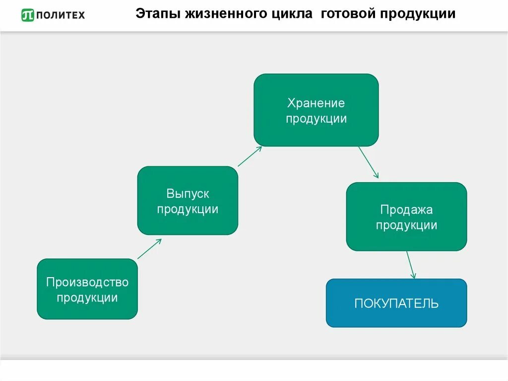 Этапы готовой продукции. Классификация готовой продукции. Схема выпуска готовой продукции. Стадии реализации готовой продукции.