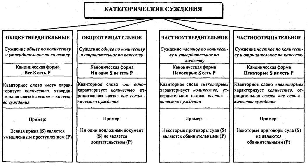 Какие из приведенных высказываний являются суждениями. Виды простых суждений в логике. Классификация категорических суждений в логике. Классификация суждений в логике по объему. Атрибутивное суждение в логике схема.