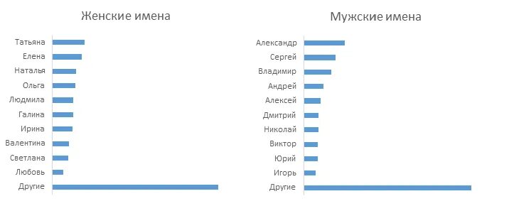 Насколько популярно твое. Топ 10 имен. Топ 10 мужских имен. Топ 100 популярных имен. Мужские имена 2010 популярные.