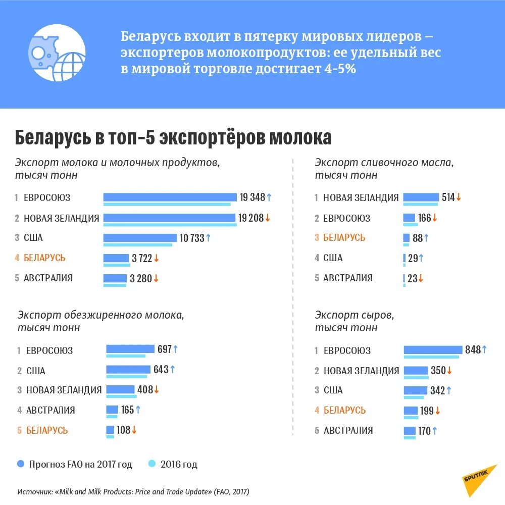 Епэу беларусь что. Крупнейшие компании России производители молочной продукции. Страны экспортеры молока. Мировые Лидеры по экспорту молочной продукции. Экспортная продукция Беларуси.