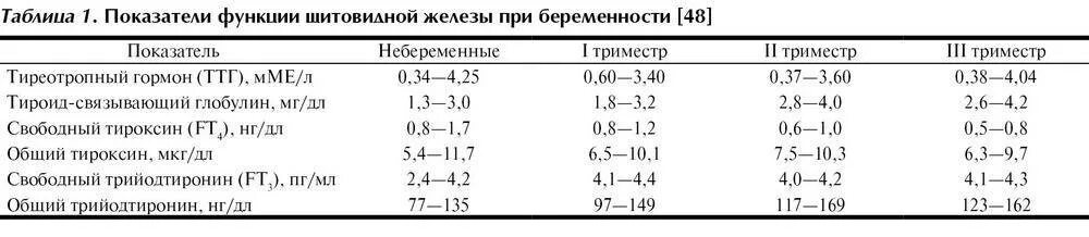 ТТГ норма у беременных в 3 триместре беременности. Норма ТТГ при беременности в 1 триместре. ТТГ норма у беременных в 1 триместре беременности норма. Норма ТТГ И т4 у беременных. Ттг 3 при беременности