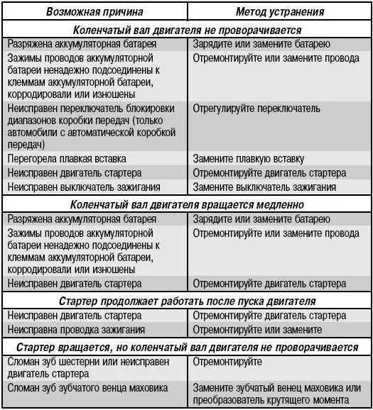 Как определить неисправность двигателя. Неисправности системы пуска автомобиля. Неисправности системы пуска двигателя причины и способы. Неисправности системы пуска дизельного двигателя. Устранение неисправности системы пуска.