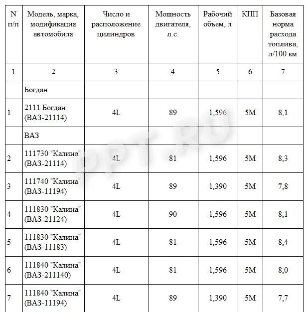 Нормы расхода топлива Минтранс 2020 таблица. Нормы расхода топлива Минтранс РФ таблица. Норма расхода топлива по маркам автомобилей. Норма расхода ГСМ по маркам автомобилей.