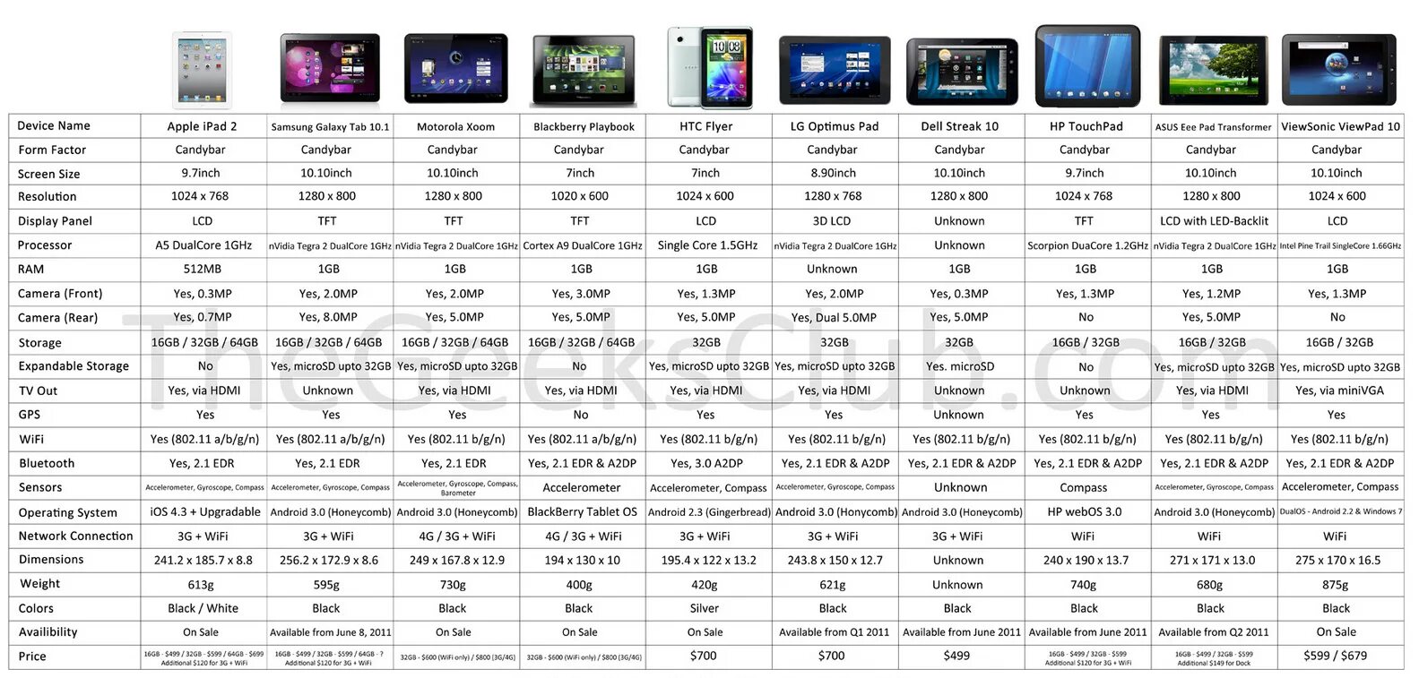 10 1 гб. Планшет самсунг таблица. Samsung планшеты таблица сравнения. Планшет самсунг 8.7 дюймов размер. Характеристики (таблица) планшета самсунг.