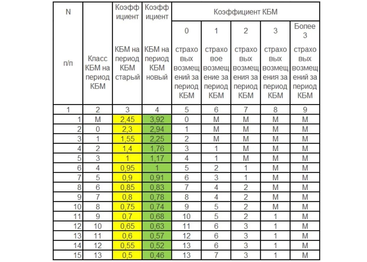 Когда обновится кбм в 2024. Таблица КБМ С 1 апреля 2022. Коэффициент бонус-малус таблица 2022. Таблица расчета КБМ. Таблица КБМ ОСАГО 2021.