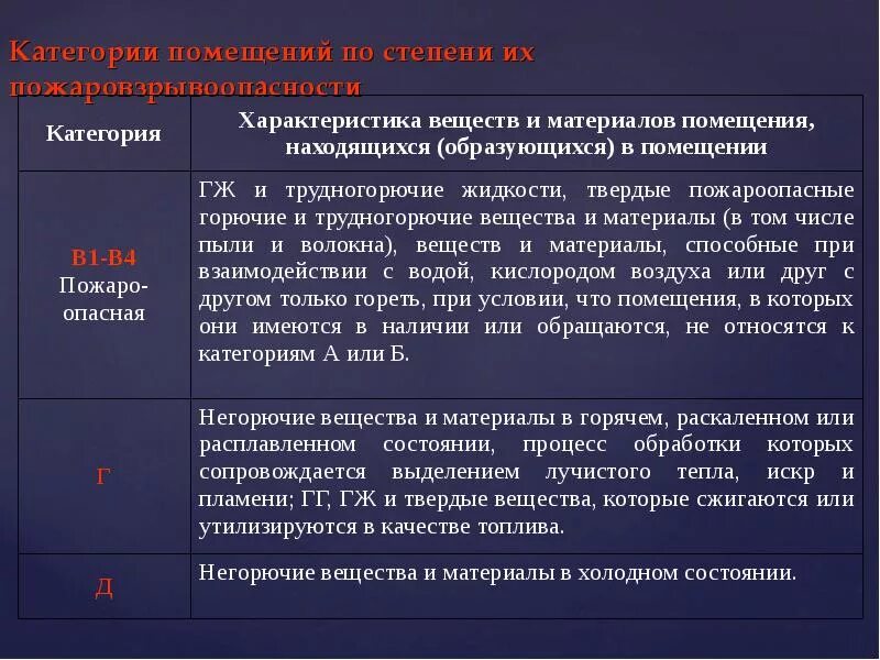 Какие категории помещений