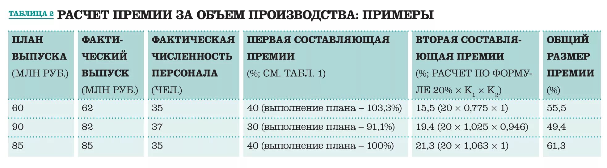 Таблица для расчета премии сотрудникам. Расчёт премии для работника. Как рассчитать премию пример. Расчёт премии для работника пример.