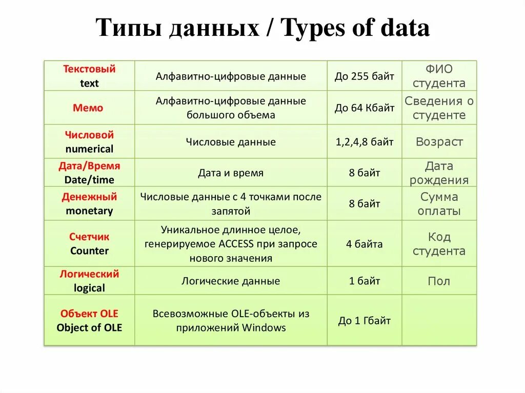 Тип данных Дата. Текстовый Тип данных. ФИО Тип данных. Типы данных текстовый Назначение алфавитно.