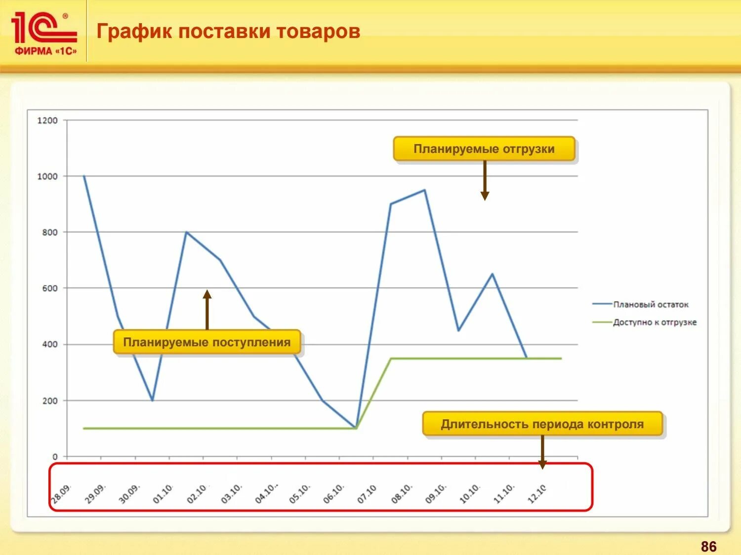 приемка продукции на склад. схема работы логистического склада. управление на складе wms 1с. схема логистического процесса на складе предприятия. движение товара на складе.