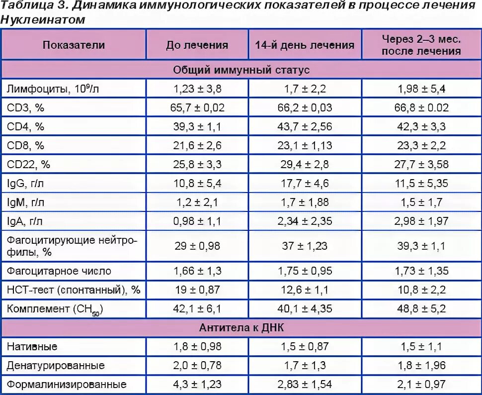 Иммунологические показатели крови. Нормы иммунологических показателей.. Фагоцитоз анализ. Иммунологический анализ норма.