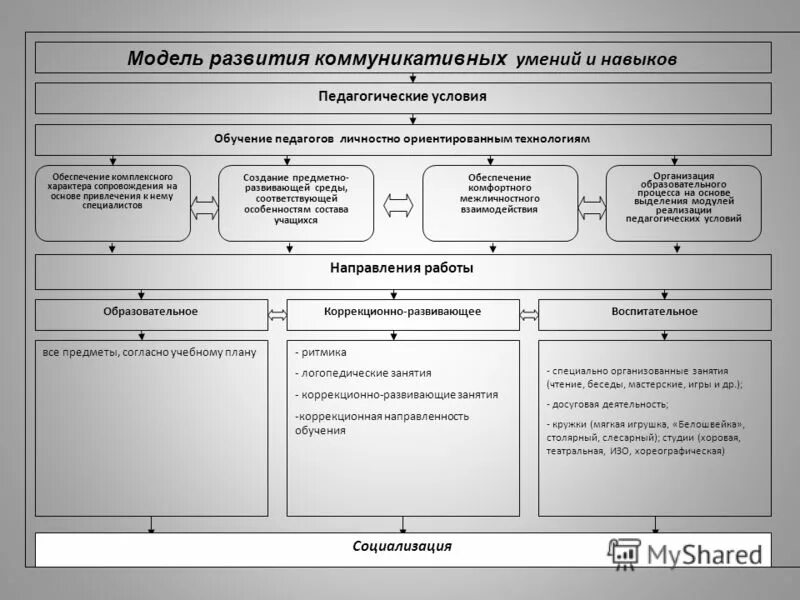 Модель педагогических условий