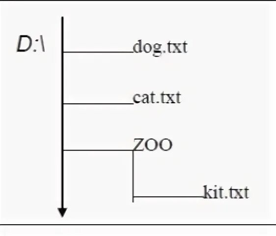 Структура файла cur. Тхт сат и дог. Txt Кэт и дог. Cat i Dog txt.