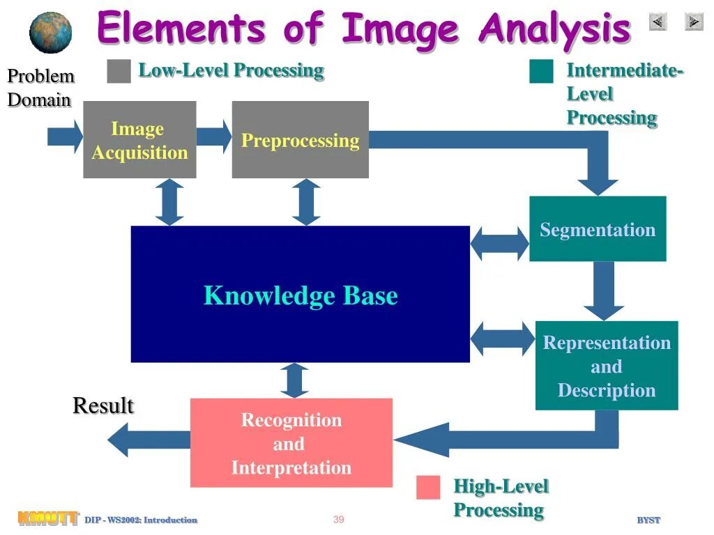 Переведи level. Препроцессинг черный ящик постпроцессинг моделирование. Image processing. Preprocessing image шрифт. Conventry Level изображение.