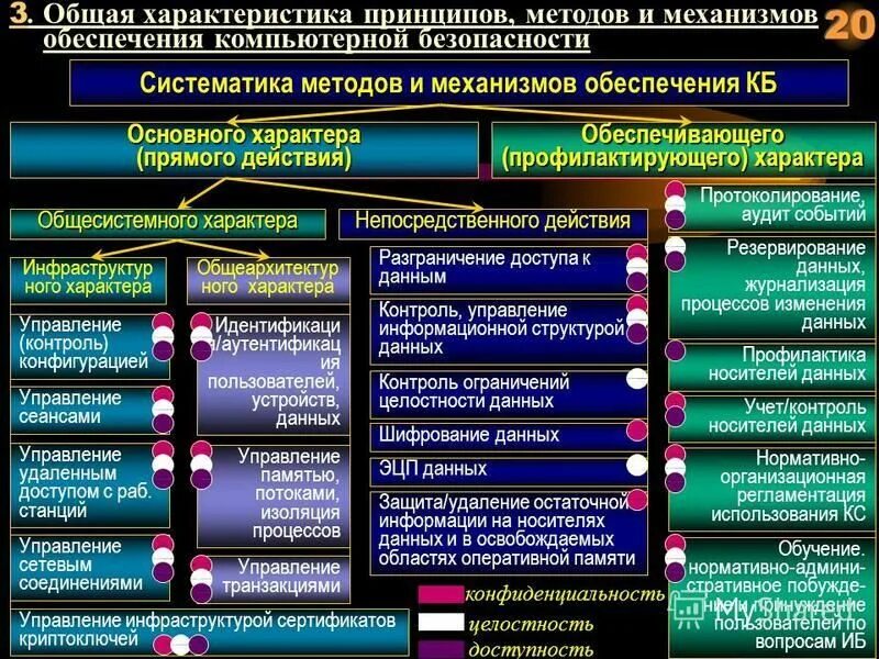 Подходы принципы методы. Основные принципы компьютерной безопасности. систематика методов и механизмов обеспечения кб. механизмы обеспечения информации. классификация носителей данных.