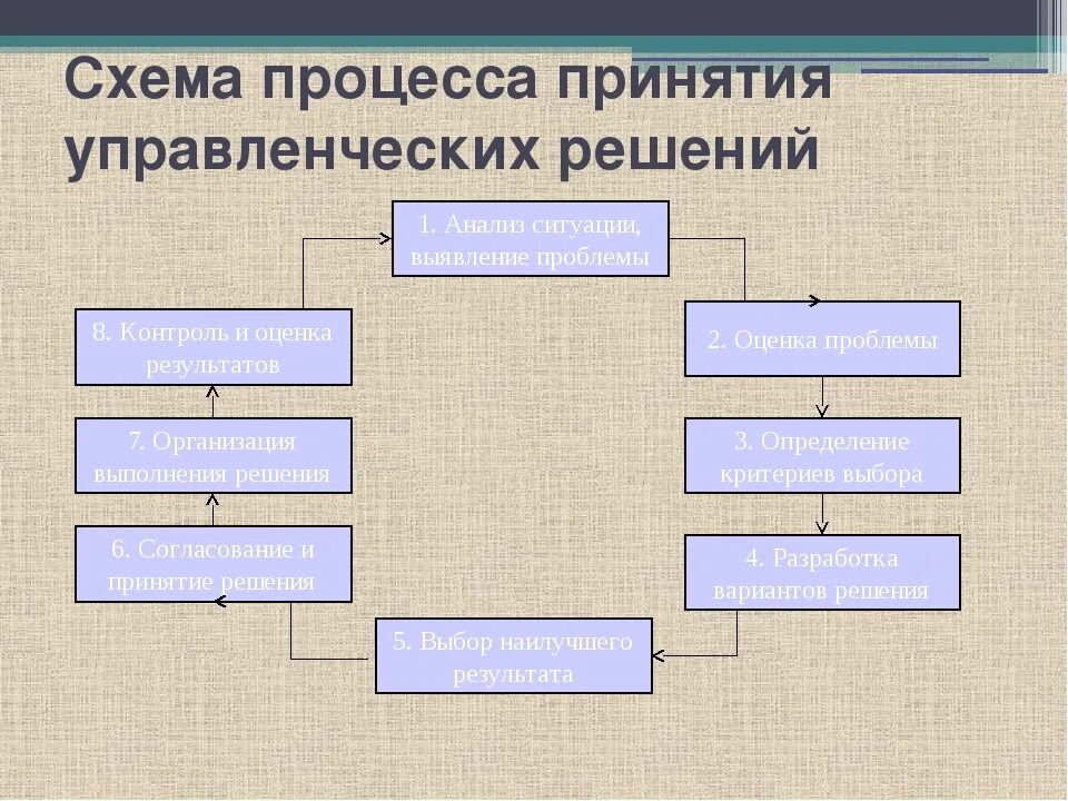 Схема процесса принятия решения. Схема принятия управленческих решений. Процесс управленческого решения схема. Алгоритм принятия управленческих решений.