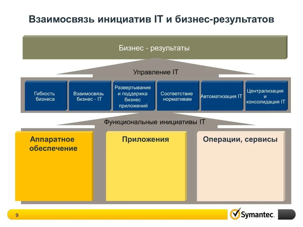 Управление непрерывностью. Обеспечение непрерывности бизнеса. Управление непрерывностью ИТ. Функциональные сервисы. План обеспечения непрерывности бизнеса.