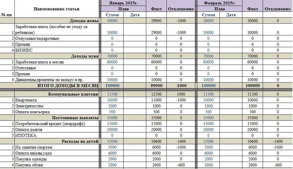 Как планировать доходы бюджетов. Семейный бюджет образец пример таблица. Семейный бюджет таблица расходов и доходов на месяц шаблон. Примеры таблиц для ведения бюджета. Семейный бюджет доходы и расходы на месяц таблица пример.