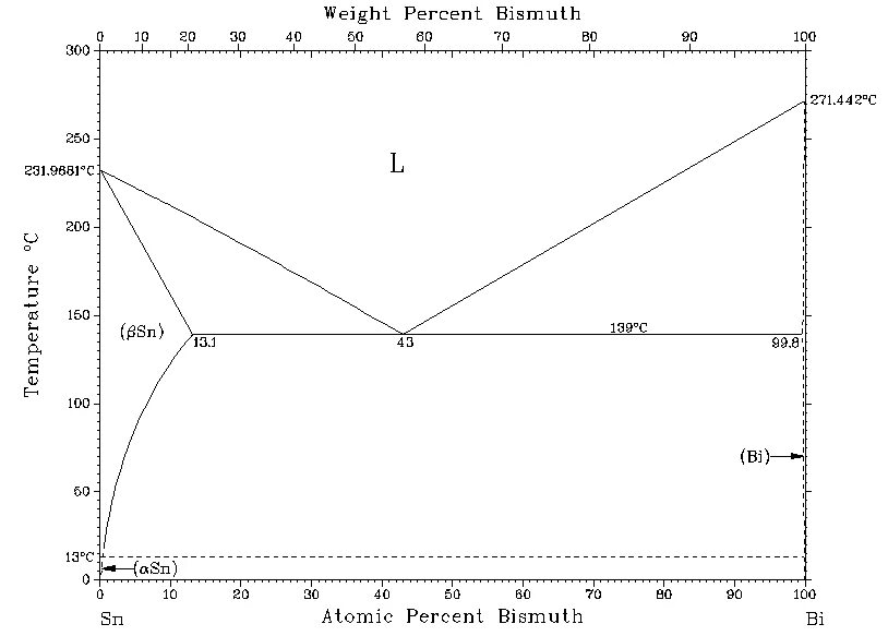 Олово висмут фазовая диаграмма. Диаграмма состояния олово висмут. Диаграмма состояния сплава олово висмут. Диаграмма состояния свинец олово. Sn bi