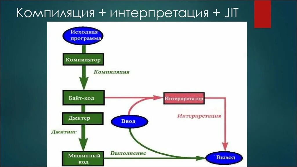 Компилировать код. Компиляция и интерпретация. Компилируемые и интерпретируемые языки программирования. Различие компилятора и интерпретатора. Интерпретируемый язык программирования это.