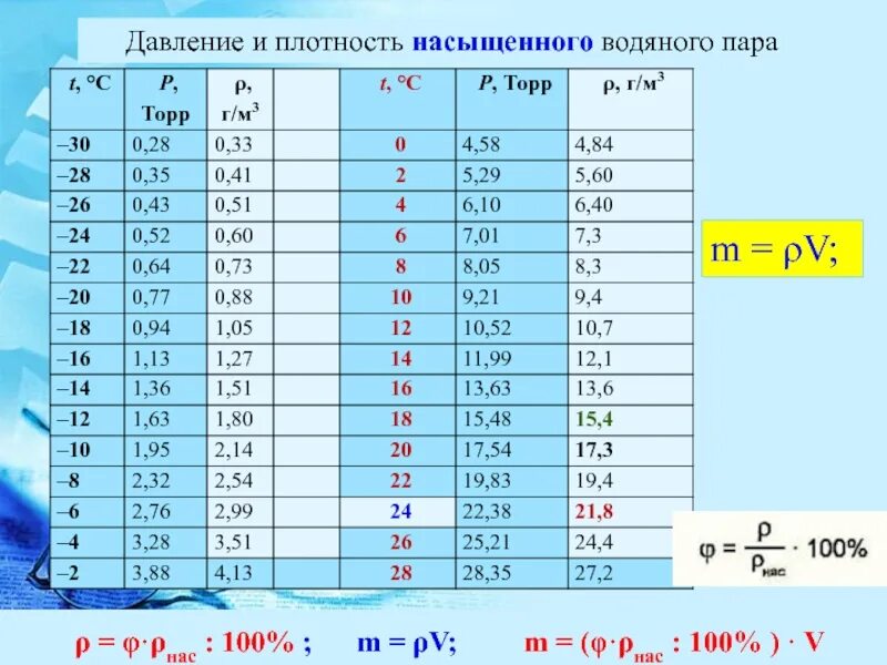 Плотность его паров по воздуху 2. Таблица плотность и давление насыщенных паров. Таблица плотности водяного пара от температуры. Таблица плотности пара от температуры. Плотность насыщенных паров воды таблица.